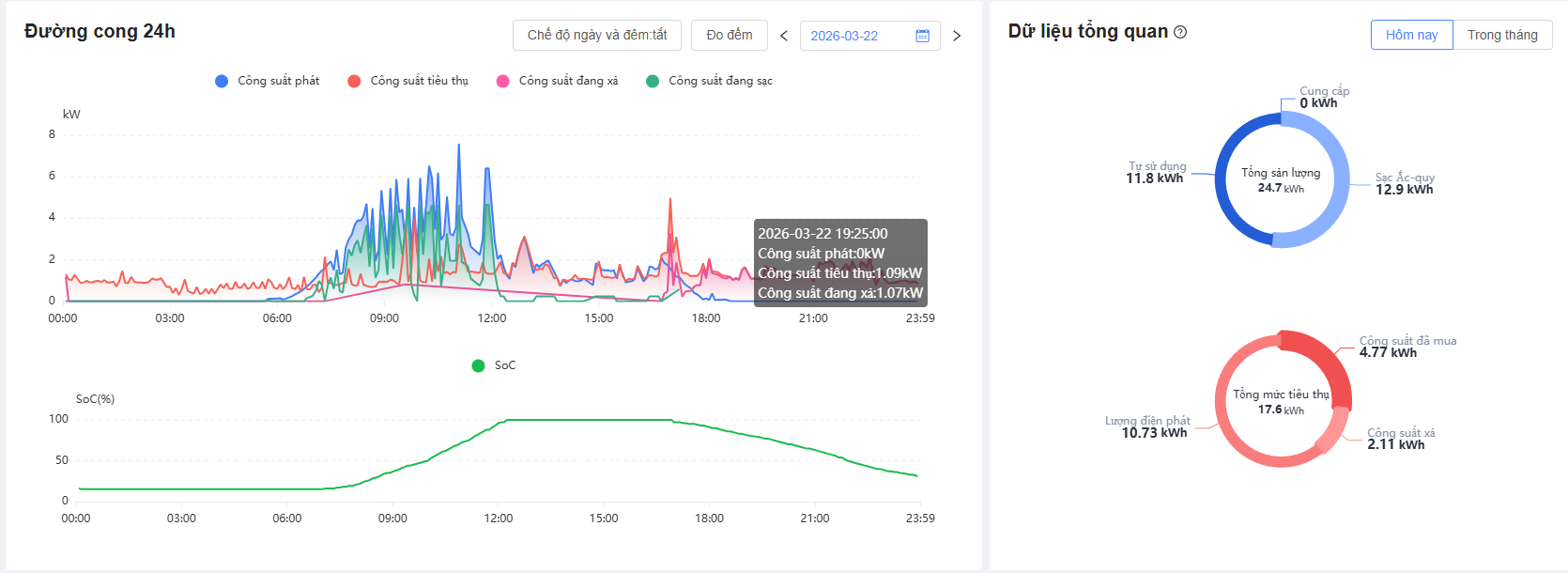 Biểu đồ sử dụng điện năng từ hệ thống.